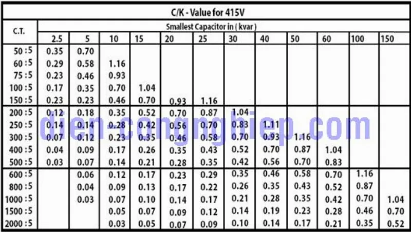 Bảng hệ số c/k