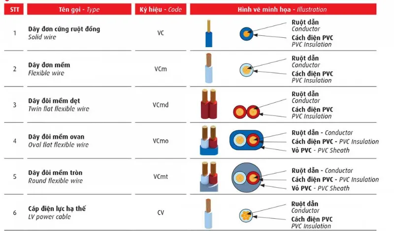 Cách lựa chọn dây dẫn theo dòng điện