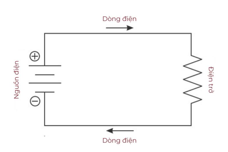 Dòng điện 1 chiều chỉ di chuyển theo 1 hướng từ cực dương sang cực âm