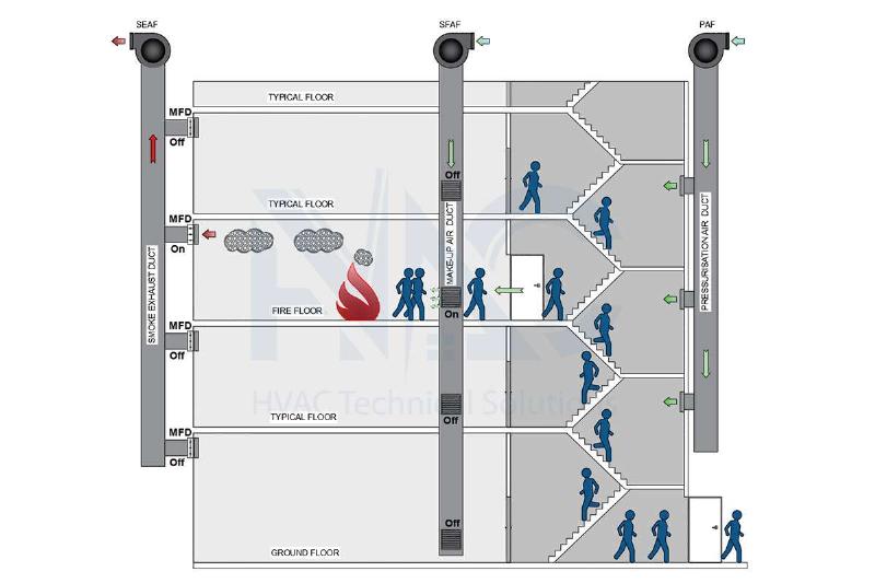 Hệ thống tăng áp cầu thang, hút khói – bù gió hành lang thoát nạn