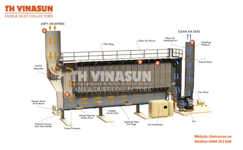 Hệ thống xử lý bụi gỗ