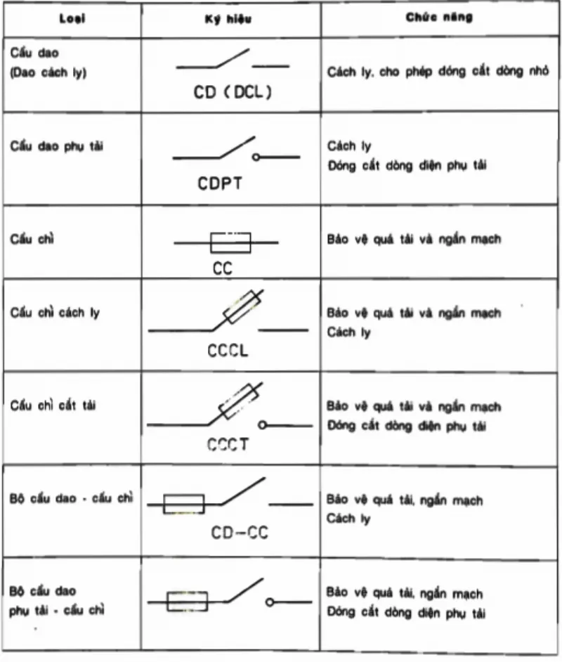 loại cầu dao cầu chì