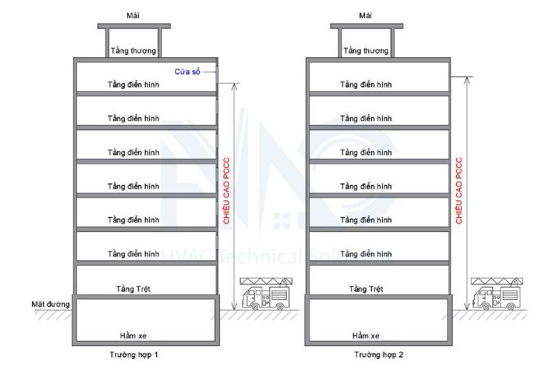 Mặt cắt tòa nhà xác định chiều cao PCCC theo quy chuẩn QCVN 06