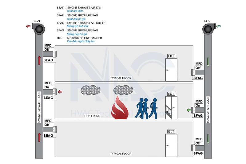 Nguyên lý hệ thống hút khói hành lang hoặc phòng và bù gió theo quy chuẩn QCVN 06