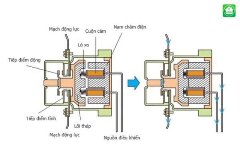 Nguyên lý hoạt động của khởi động từ