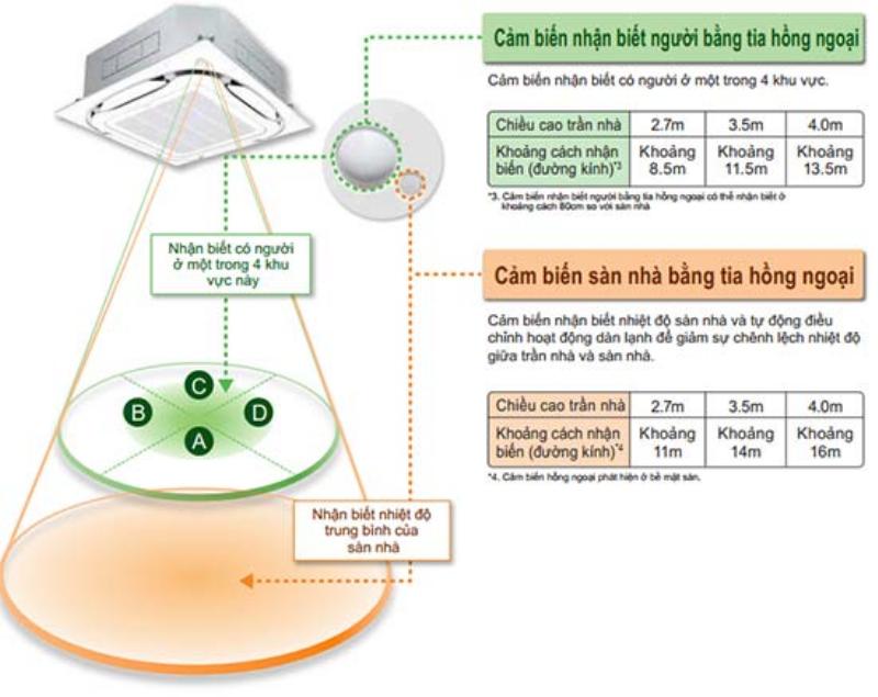 pham-vi-tieu-chuan-cam-bien-hong-ngoai