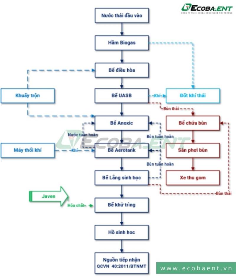 Sơ đồ hệ thống xử lý nước thải chăn nuôi heo