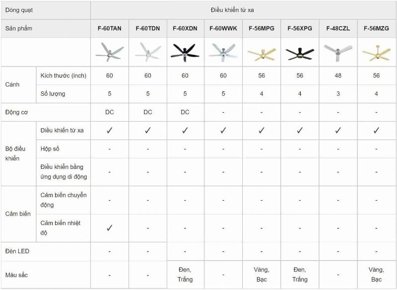 So sánh các mẫu quạt trần điều khiển từ xa Panasonic