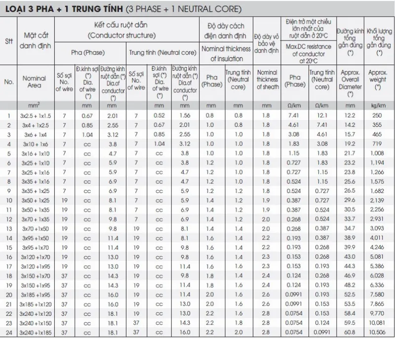 Thông số kỹ thuật dây cáp điện CVV