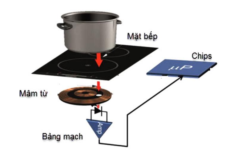 Về mặt chất liệu cấu tạo nên bếp từ