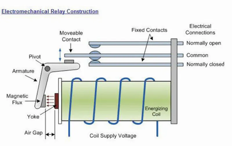Cấu tạo chính của Rơ le điện từ