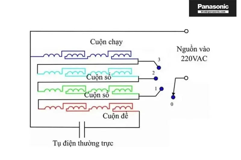 Nguyên lý làm việc của quạt điện