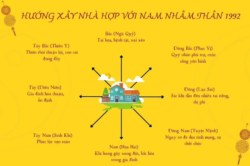 Hướng nhà hợp tuổi Nhâm Thân nam